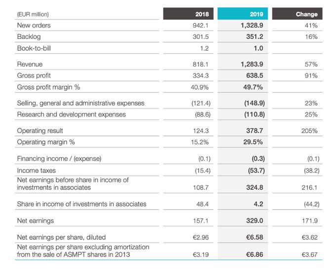 ASML的“三兄弟”往事 光刻巨头背后的结算设备传奇
